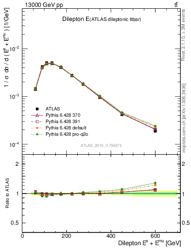 Plot of ll.E in 13000 GeV pp collisions