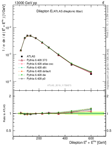 Plot of ll.E in 13000 GeV pp collisions