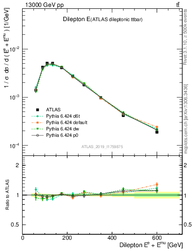 Plot of ll.E in 13000 GeV pp collisions