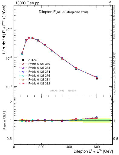 Plot of ll.E in 13000 GeV pp collisions