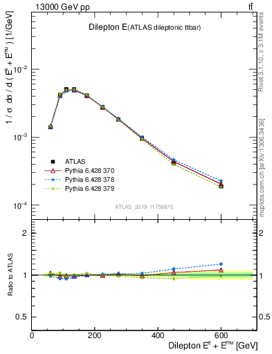 Plot of ll.E in 13000 GeV pp collisions