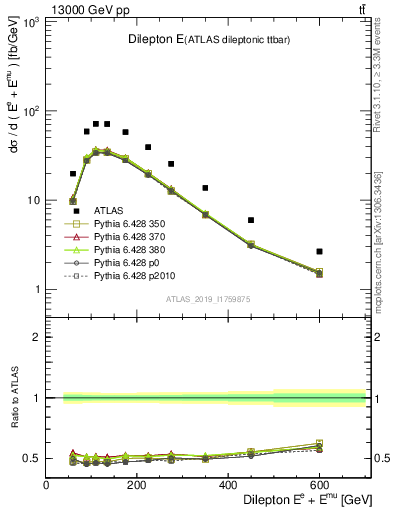 Plot of ll.E in 13000 GeV pp collisions