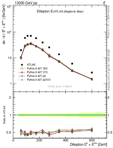 Plot of ll.E in 13000 GeV pp collisions