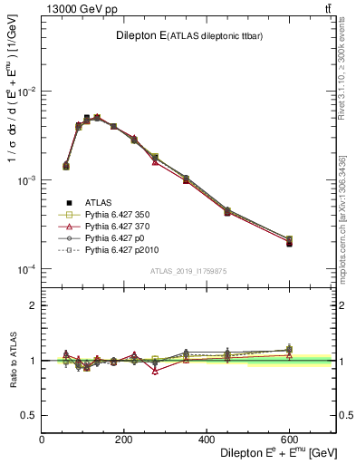 Plot of ll.E in 13000 GeV pp collisions