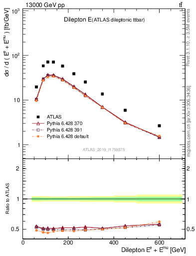 Plot of ll.E in 13000 GeV pp collisions