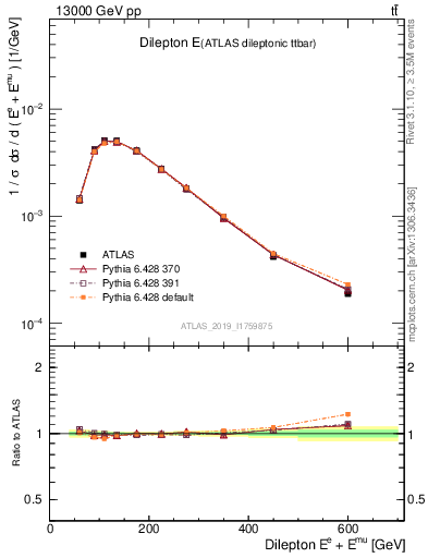 Plot of ll.E in 13000 GeV pp collisions