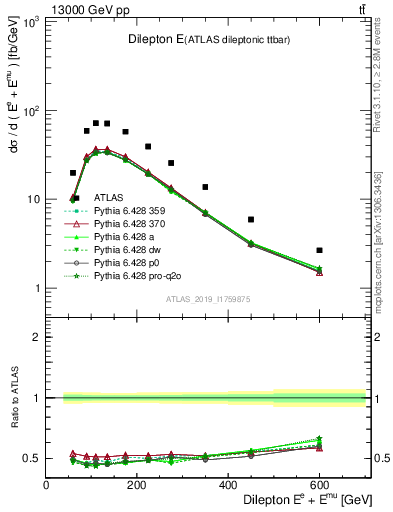 Plot of ll.E in 13000 GeV pp collisions