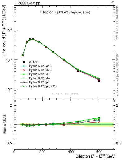 Plot of ll.E in 13000 GeV pp collisions