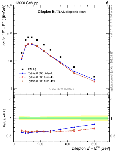 Plot of ll.E in 13000 GeV pp collisions