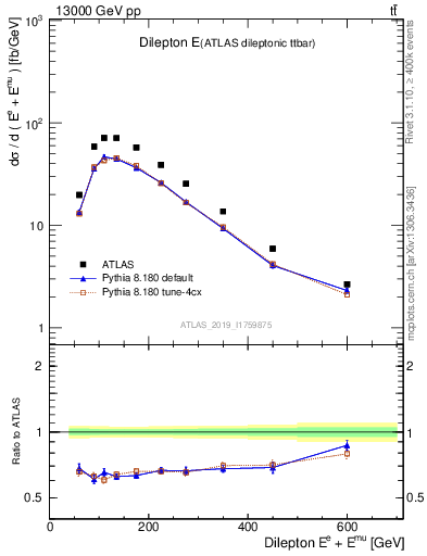 Plot of ll.E in 13000 GeV pp collisions