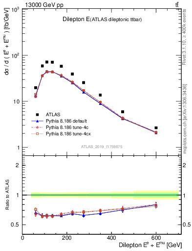 Plot of ll.E in 13000 GeV pp collisions