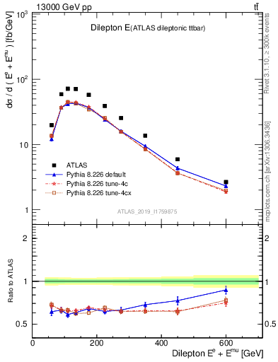 Plot of ll.E in 13000 GeV pp collisions