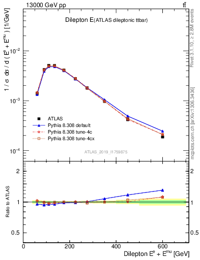 Plot of ll.E in 13000 GeV pp collisions