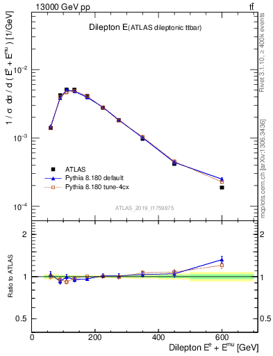 Plot of ll.E in 13000 GeV pp collisions