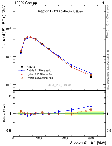 Plot of ll.E in 13000 GeV pp collisions