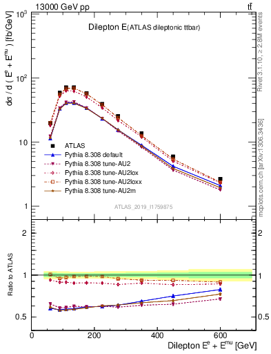 Plot of ll.E in 13000 GeV pp collisions