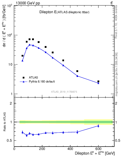 Plot of ll.E in 13000 GeV pp collisions