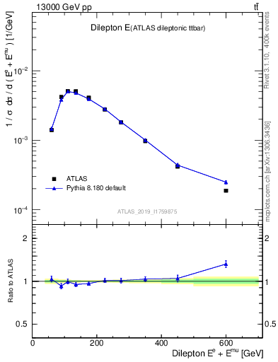 Plot of ll.E in 13000 GeV pp collisions