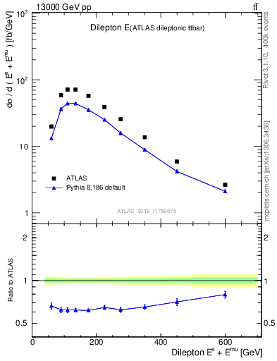 Plot of ll.E in 13000 GeV pp collisions