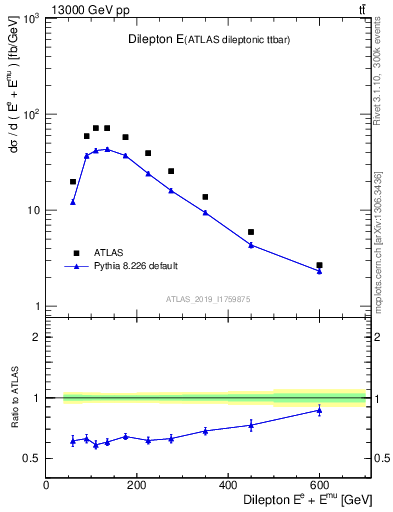 Plot of ll.E in 13000 GeV pp collisions