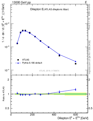 Plot of ll.E in 13000 GeV pp collisions