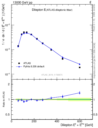 Plot of ll.E in 13000 GeV pp collisions