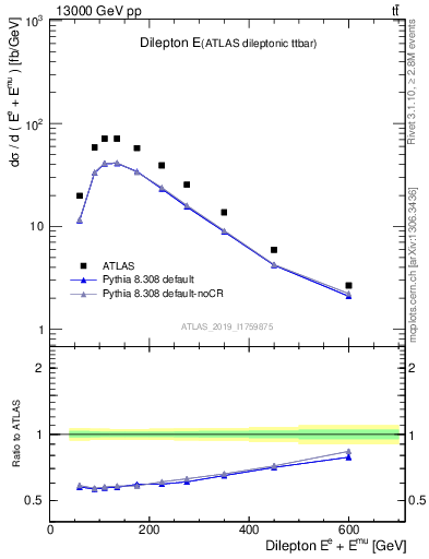 Plot of ll.E in 13000 GeV pp collisions