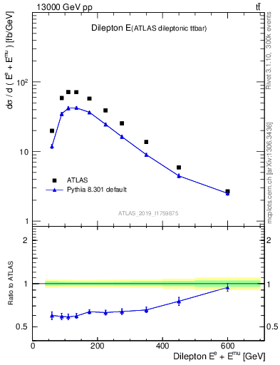 Plot of ll.E in 13000 GeV pp collisions