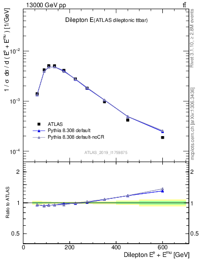 Plot of ll.E in 13000 GeV pp collisions