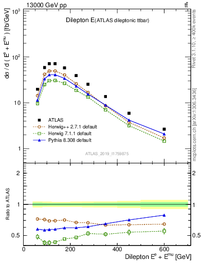 Plot of ll.E in 13000 GeV pp collisions