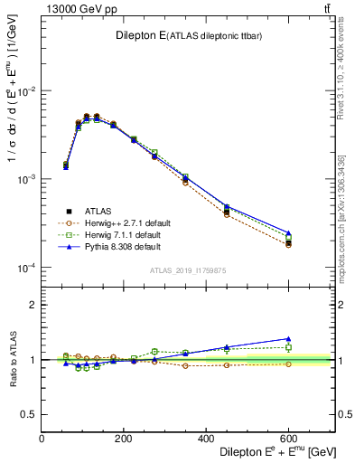 Plot of ll.E in 13000 GeV pp collisions