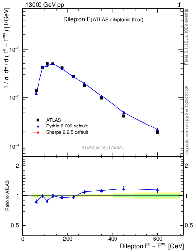 Plot of ll.E in 13000 GeV pp collisions