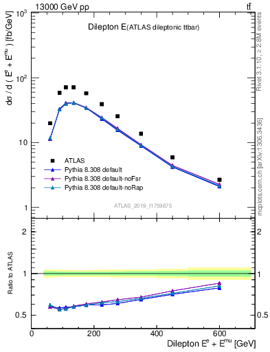 Plot of ll.E in 13000 GeV pp collisions