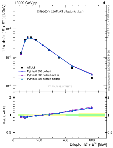 Plot of ll.E in 13000 GeV pp collisions