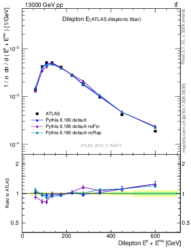 Plot of ll.E in 13000 GeV pp collisions