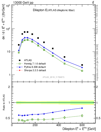 Plot of ll.E in 13000 GeV pp collisions