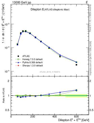 Plot of ll.E in 13000 GeV pp collisions