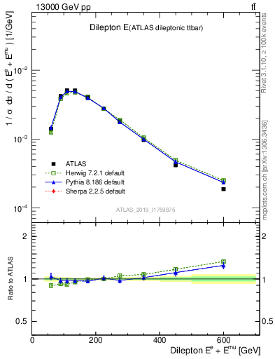 Plot of ll.E in 13000 GeV pp collisions