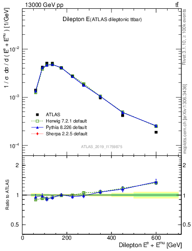 Plot of ll.E in 13000 GeV pp collisions