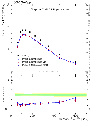 Plot of ll.E in 13000 GeV pp collisions