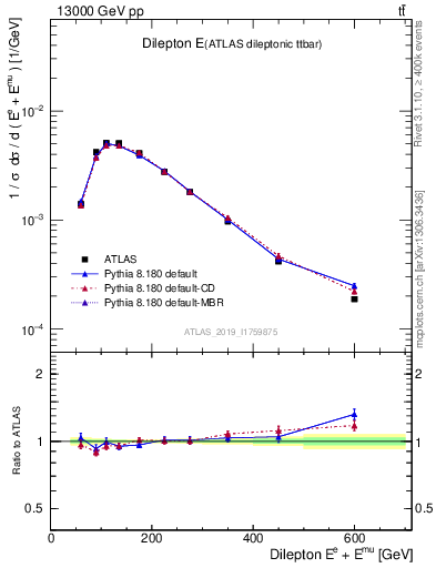 Plot of ll.E in 13000 GeV pp collisions