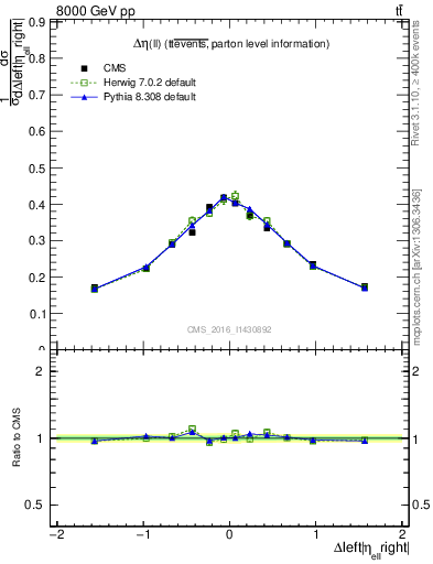 Plot of ll.deta in 8000 GeV pp collisions