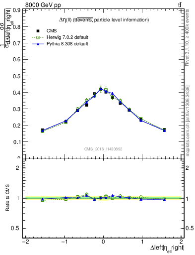 Plot of ll.deta in 8000 GeV pp collisions