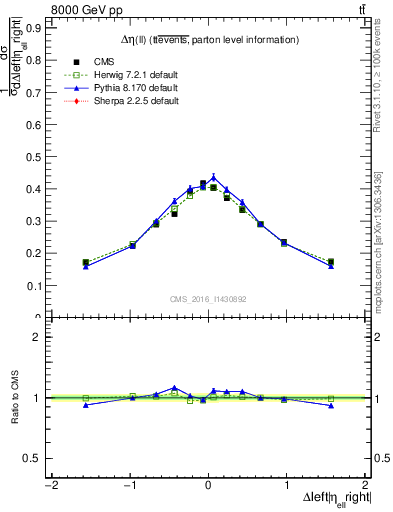 Plot of ll.deta in 8000 GeV pp collisions