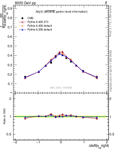 Plot of ll.deta in 8000 GeV pp collisions