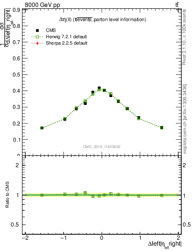 Plot of ll.deta in 8000 GeV pp collisions