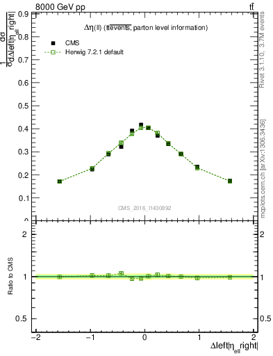 Plot of ll.deta in 8000 GeV pp collisions