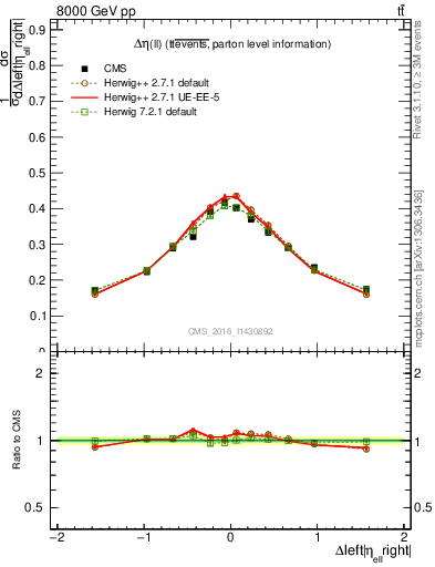 Plot of ll.deta in 8000 GeV pp collisions