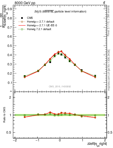 Plot of ll.deta in 8000 GeV pp collisions