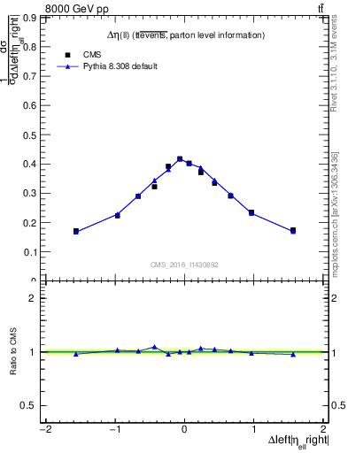 Plot of ll.deta in 8000 GeV pp collisions